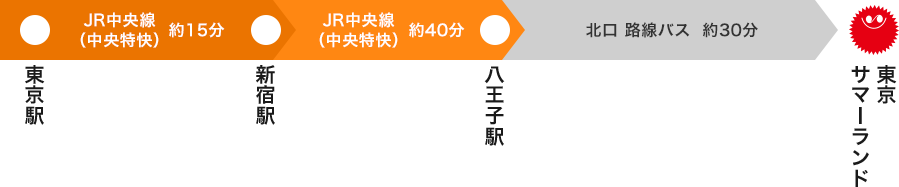 交通案内 東京サマーランド