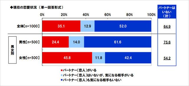 “20代未婚男女に聞く”「真夏の恋とプールデートに関する調査2019」